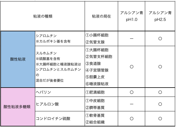 アルシアン青染色で染まるもの一覧
