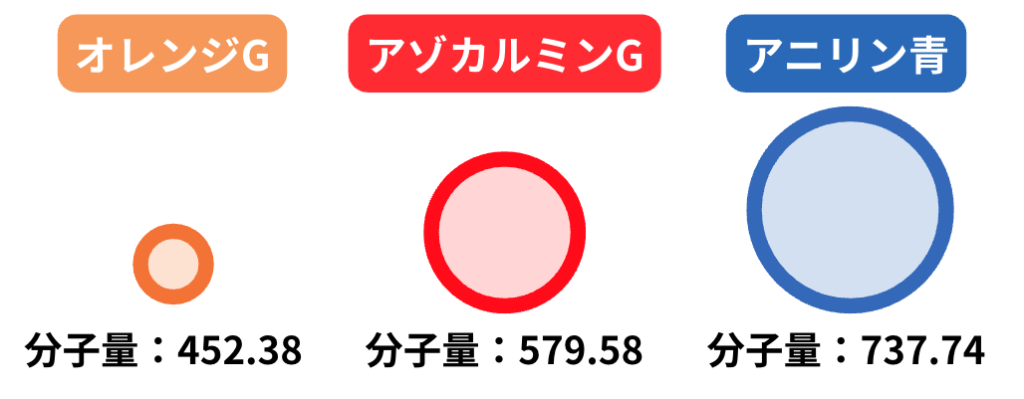 アザン染色の色素と分子量
