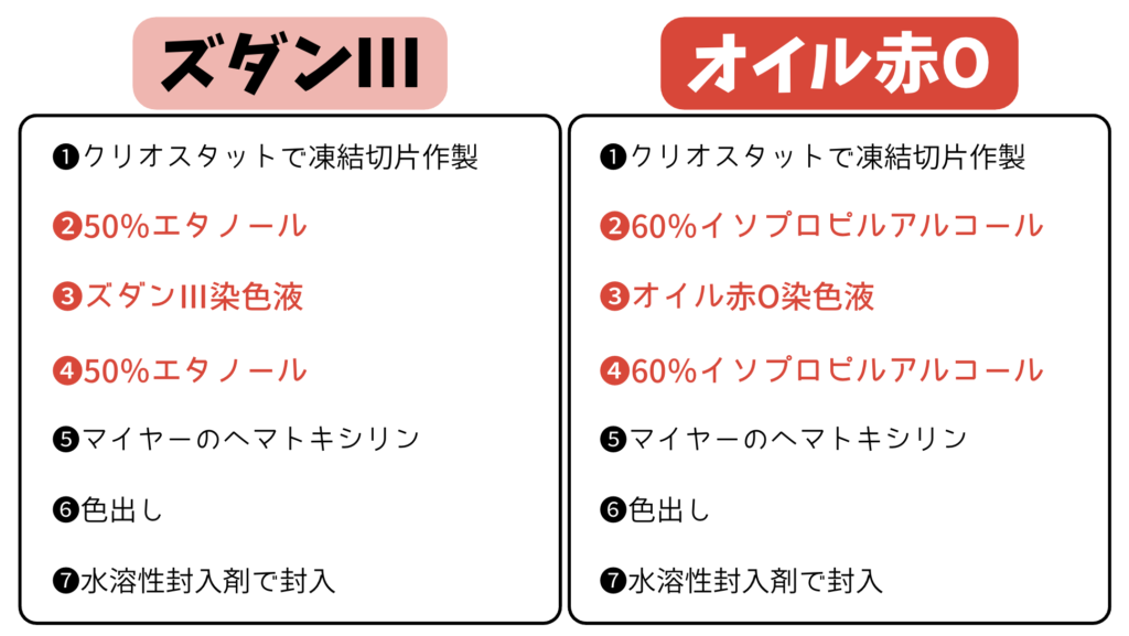 ズダンⅢとオイル赤Oの違い