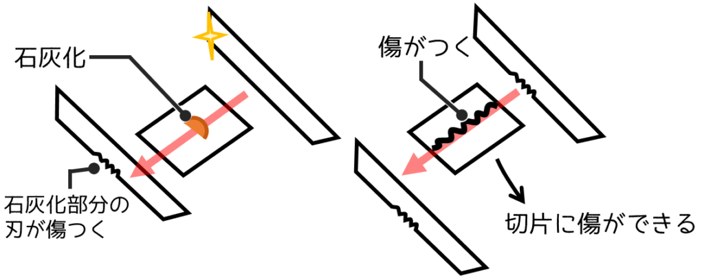 薄切時の傷の原因を示す模式図。組織内の石灰化部を刃が通過すると刃先が欠けて傷がつき、その後の薄切で切片表面に線状の傷が生じる流れを示す。