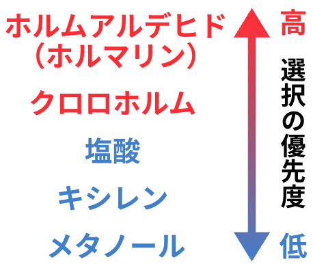 ホルムアルデヒド、クロロホルム、塩酸、キシレン、メタノールを選ぶ時の優先順位を示す図