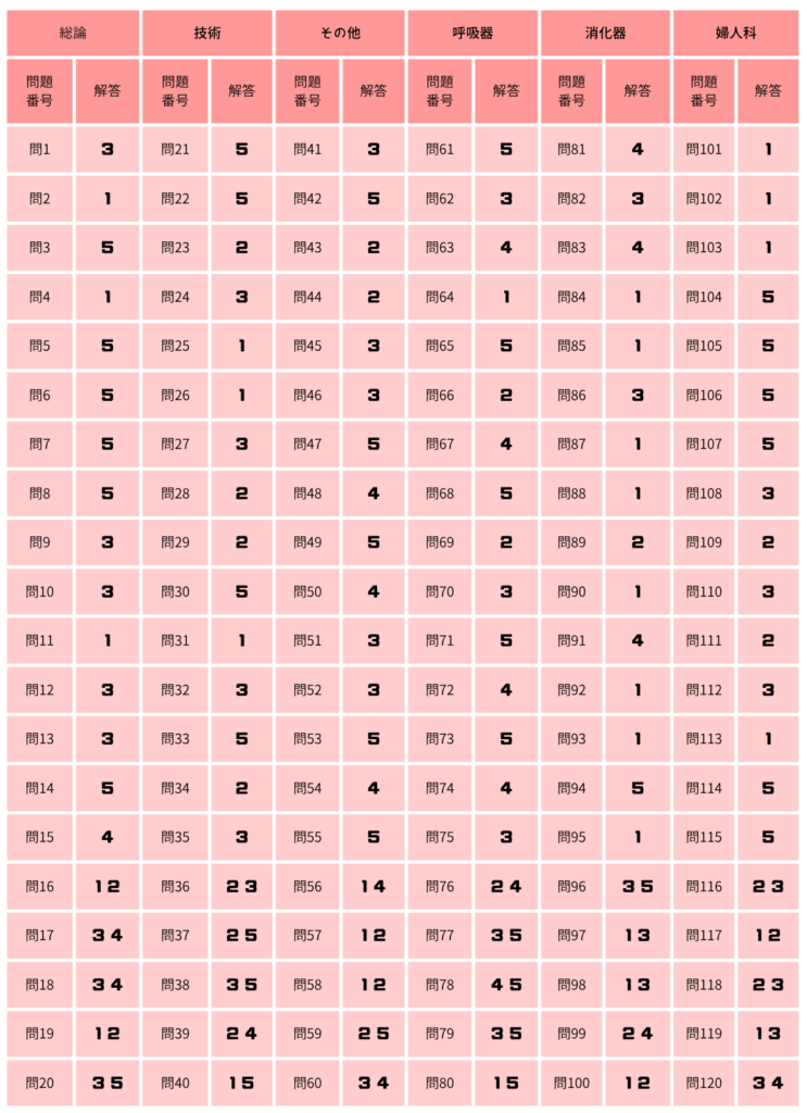 2024細胞診試験答え・解答まとめ