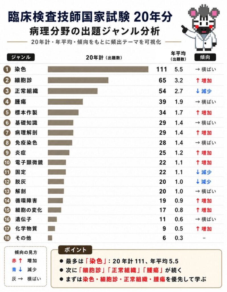 臨床検査技師国家試験20年分の病理分野における出題ジャンルを、20年計・年平均・出題傾向別に横棒グラフで示した分析図。染色が最多で、次いで細胞診、正常組織、腫瘍が多い。