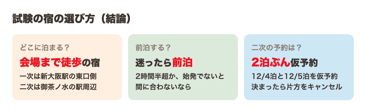 試験の宿の選び方の結論。会場まで徒歩の宿（一次は新大阪駅の東口側、二次は御茶ノ水の駅周辺）、迷ったら前泊、二次は12/4泊と12/5泊を仮予約して受験日が決まったら片方をキャンセル