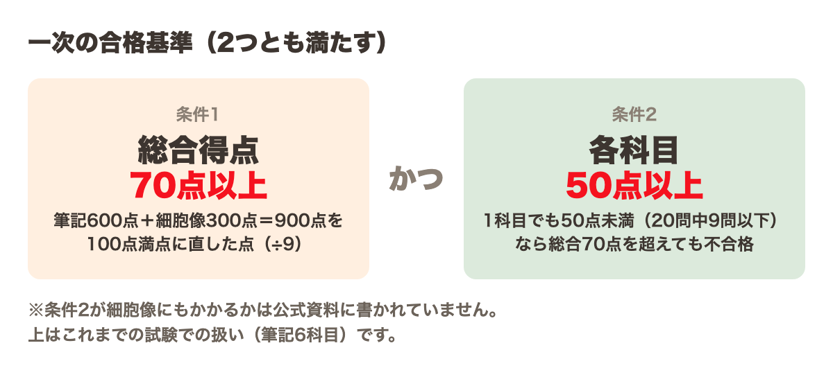 一次の合格基準(総合70点以上かつ各科目50点以上)