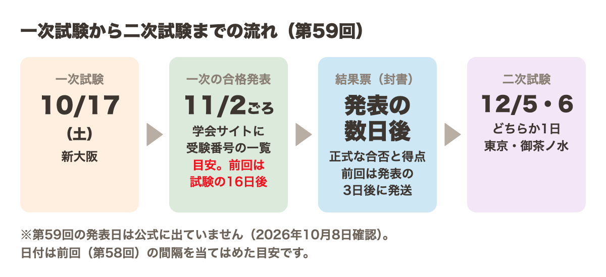 一次試験から二次試験までの流れ(第59回)