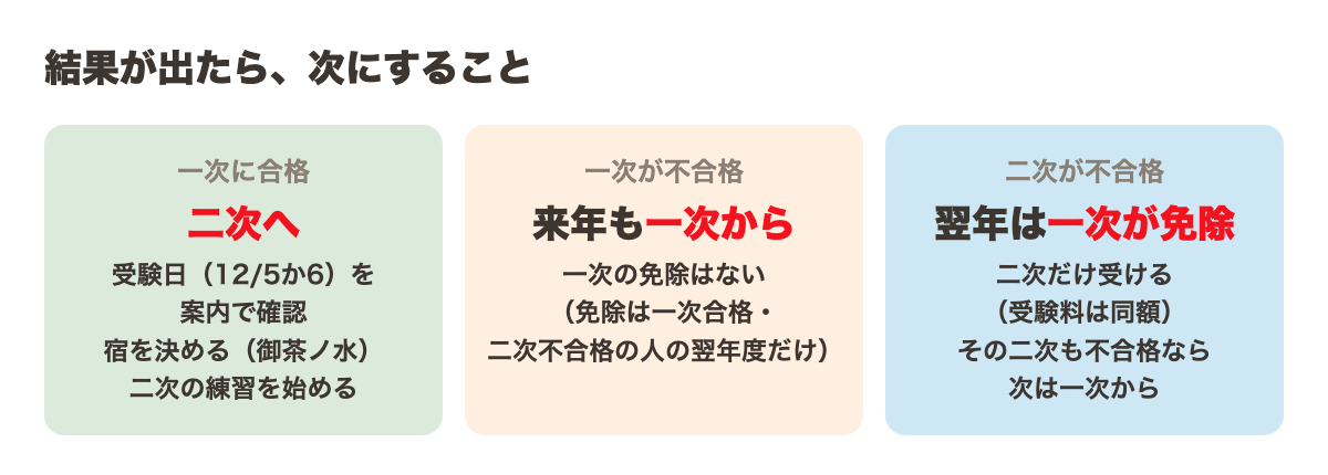 結果が出たら次にすること。一次に合格→二次へ(受験日を案内で確認・御茶ノ水の宿を決める・二次の練習を始める)。一次が不合格→来年も一次から(一次の免除はない)。二次が不合格→翌年は一次が免除で二次だけ受ける(受験料は同額)。その二次も不合格なら次は一次から