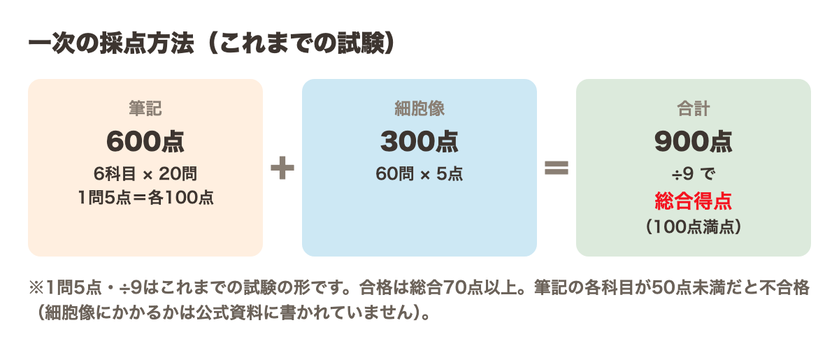 一次の採点方法(これまでの試験)。筆記600点(6科目×20問、1問5点で各100点)+細胞像300点(60問×5点)=合計900点。9で割って総合得点(100点満点)。合格は総合70点以上。筆記の各科目が50点未満だと不合格