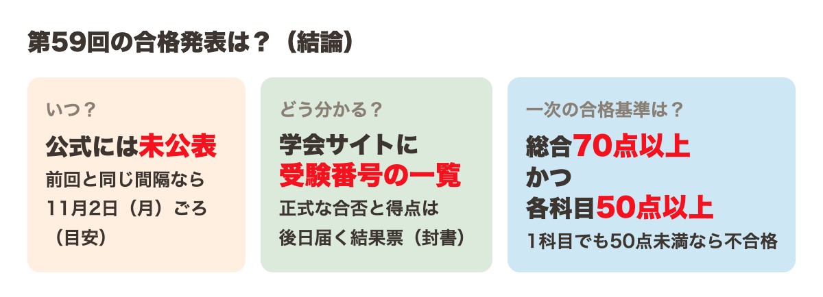 第59回の合格発表の結論。発表日は未公表、学会サイトの受験番号一覧で確認、合格基準は総合70点以上かつ各科目50点以上