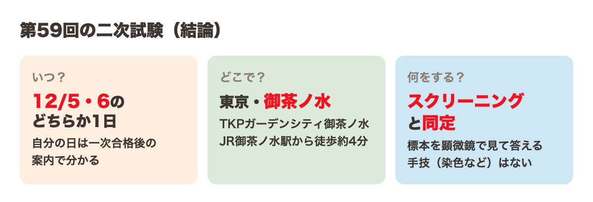 第59回の二次試験の結論。いつ:12/5・6のどちらか1日。自分の日は一次合格後の案内で分かる。どこで:東京・御茶ノ水、TKPガーデンシティ御茶ノ水、JR御茶ノ水駅から徒歩約4分。何をする:スクリーニングと同定。標本を顕微鏡で見て答える。手技(染色など)はない
