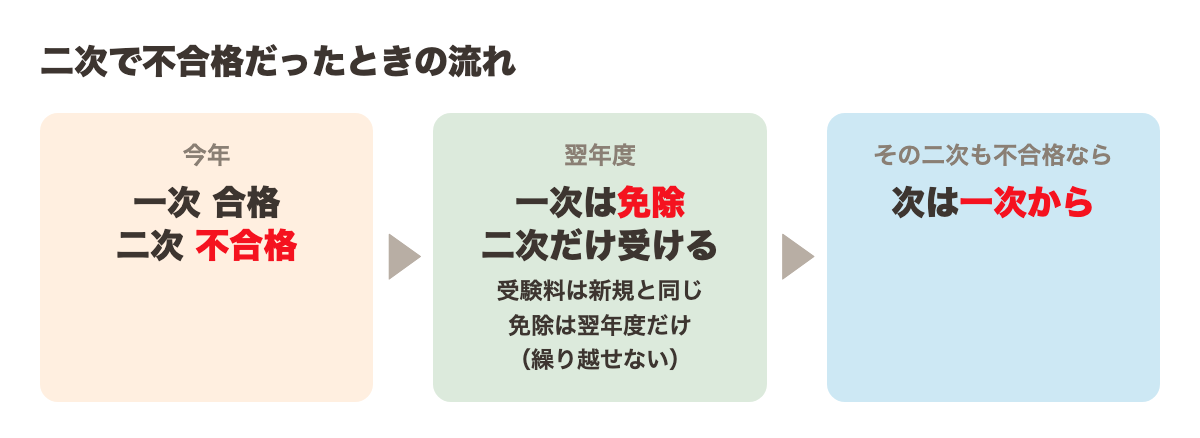 二次で不合格だったときの流れ。今年:一次合格・二次不合格→翌年度:一次は免除、二次だけ受ける(受験料は新規と同じ、免除は翌年度だけで繰り越せない)→その二次も不合格なら次は一次から