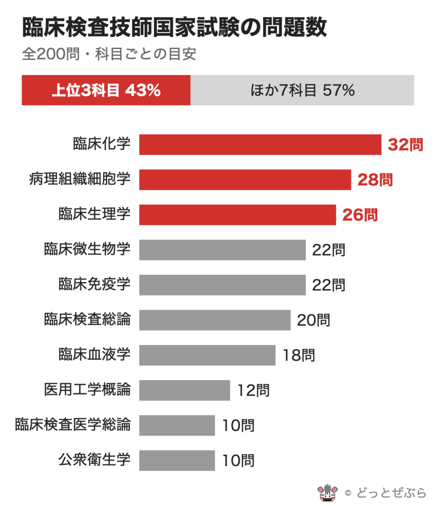 臨床検査技師国家試験の科目ごとの問題数