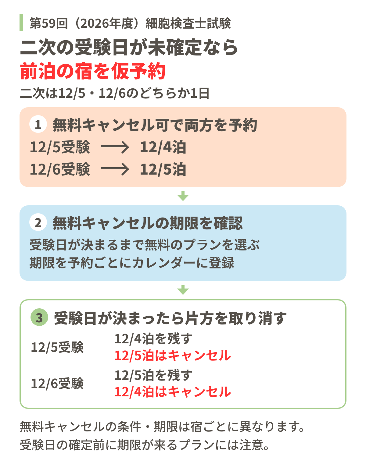 二次の受験日が未確定の場合の前泊予約の手順（12/5受験は12/4泊、12/6受験は12/5泊。両方を無料キャンセル可で予約し、受験日が決まったら片方を取り消す）